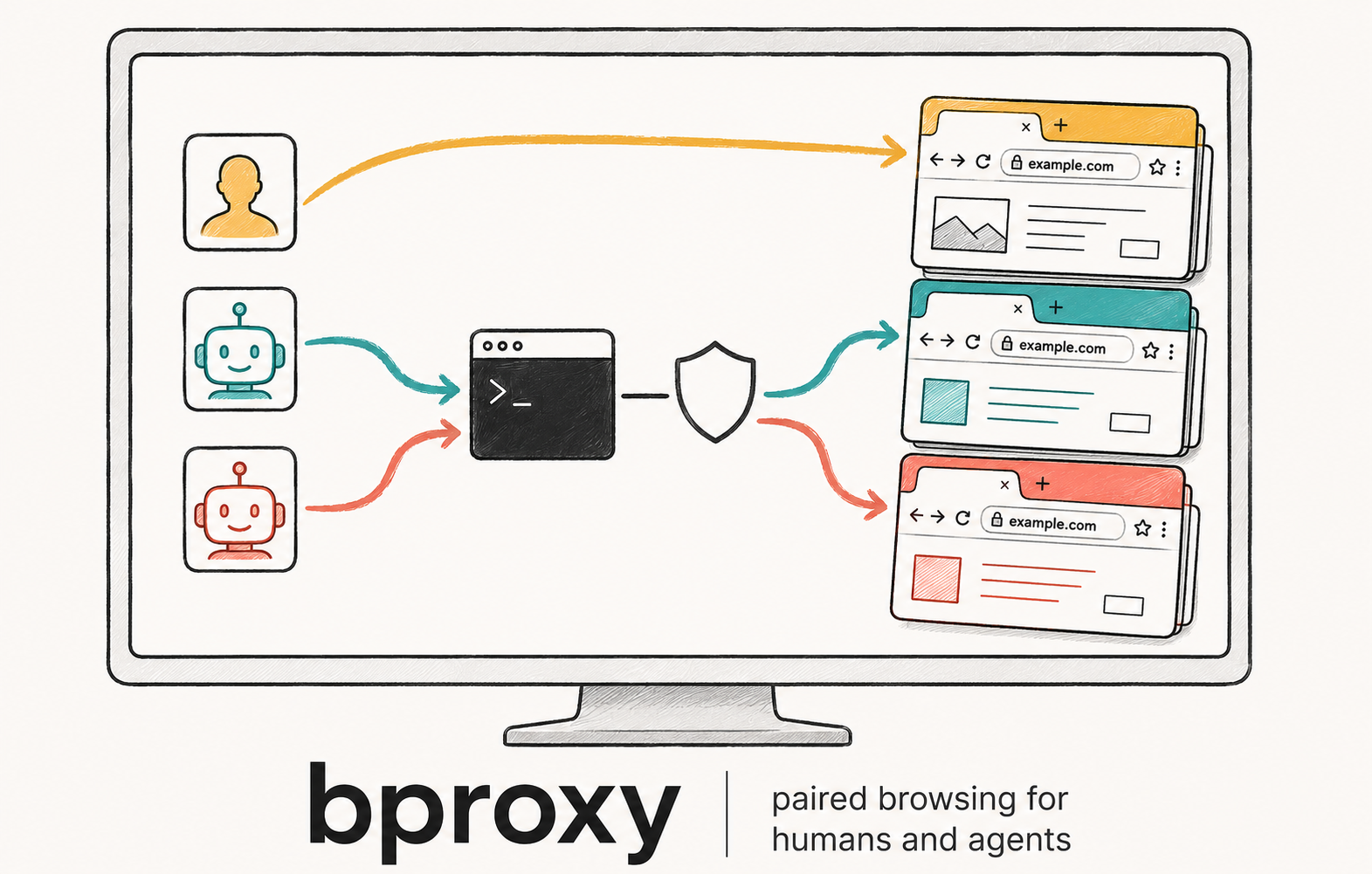 bproxy hero illustration: three robot agents on the left connect through a terminal and a shield to a stack of browser tabs on the right, all framed inside a computer monitor. Caption reads 'bproxy: paired browsing for humans and agents.'